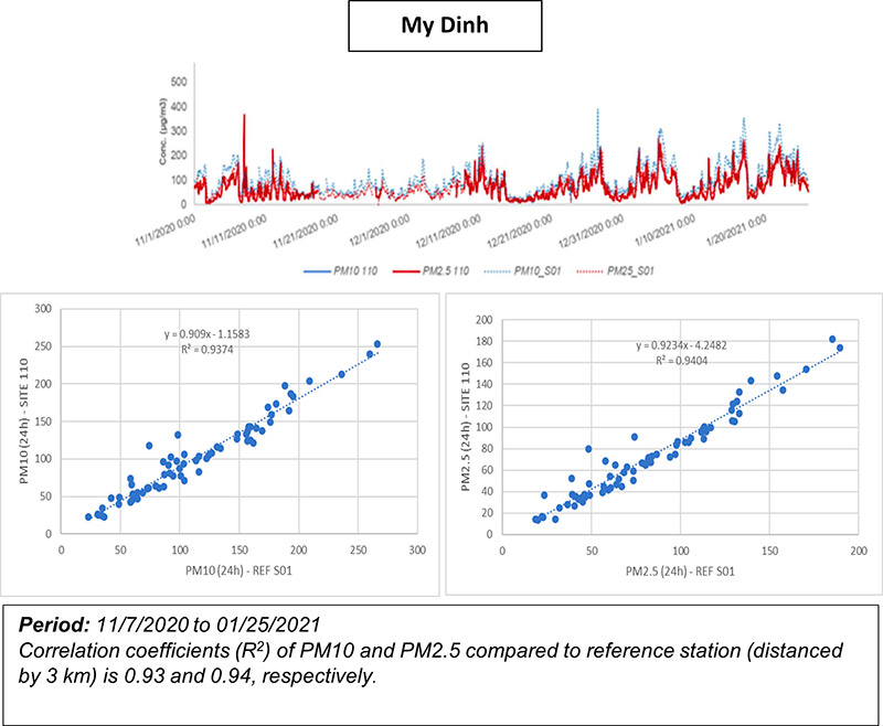 hanoi-cairsens-pm-aqms_graph1