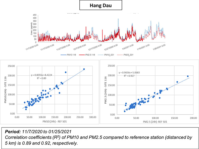 hanoi-cairsens-pm-aqms_graph2